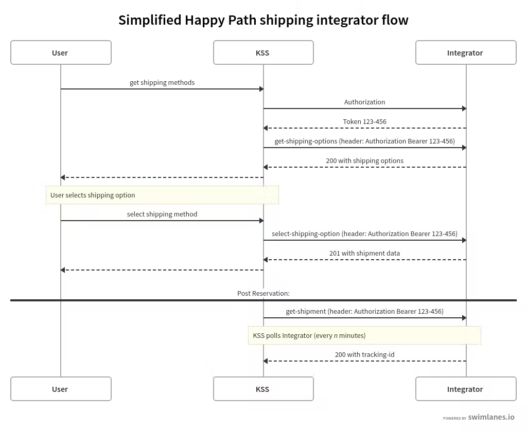 Simplified_happy_path_shipping_integrator_flow